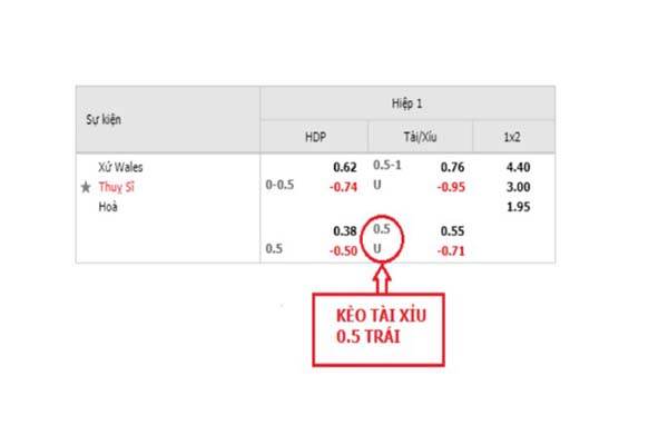 Hướng dẫn cách đọc kèo tài xỉu trong bóng đá