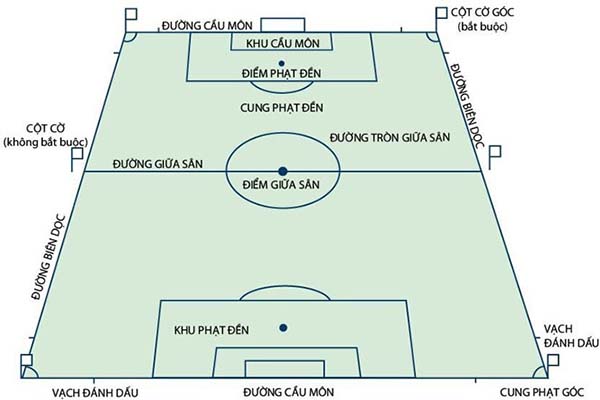 Diện tích sân bóng đá 11 người (tiêu chuẩn quốc tế)