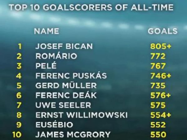 Bican có bao nhiêu bàn thắng 2 Bican có bao nhiêu bàn thắng 2