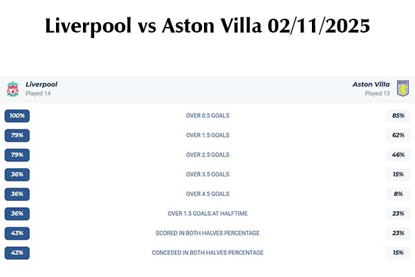 Nhận định bóng đá Liverpool vs Aston Villa 02/11/2025: Pháo đài lung lay 3 Nhận định bóng đá Liverpool vs Aston Villa 02/11/2025: Pháo đài lung lay 3
