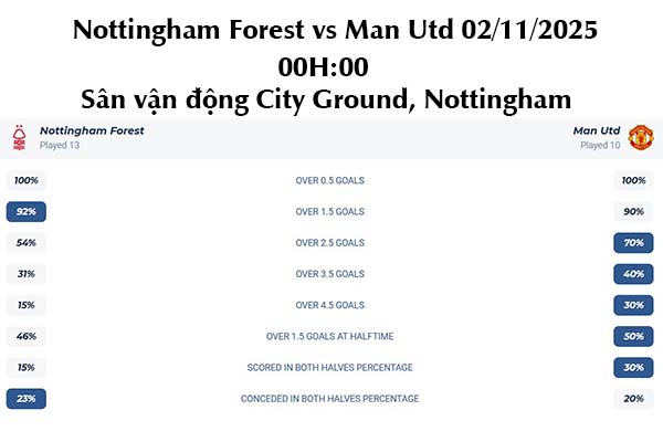 Nhận định bóng đá Nottingham Forest vs Man Utd 02/11/2025: Lội ngược dòng hay tiếp tục đẳng cấp2