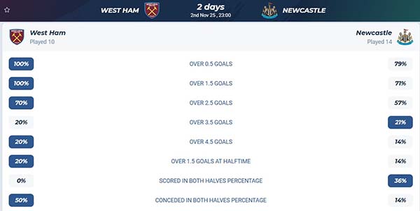 Nhận định bóng đá West Ham vs Newcastle 02/11/2025 3
