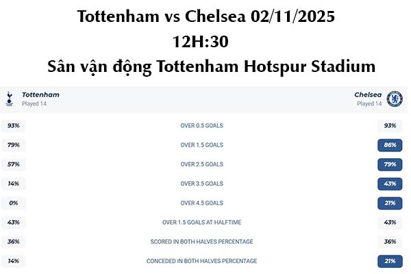 Nhận định bóng đá Tottenham vs Chelsea 02/11/2025: Bữa tiệc bàn thắng trên sân nhà mới 2 Nhận định bóng đá Tottenham vs Chelsea 02/11/2025: Bữa tiệc bàn thắng trên sân nhà mới 2