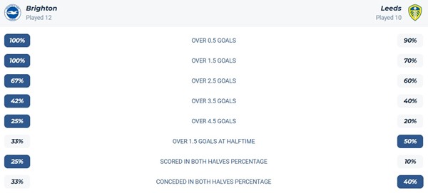 Nhận định kèo Brighton vs Leeds 02/11/2025: Cơ hội dành cho ai