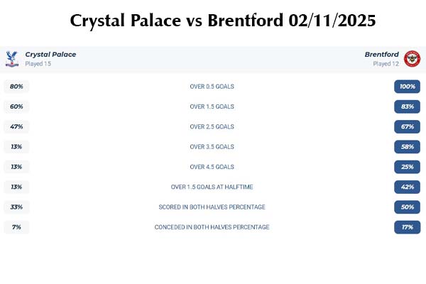 Nhận định kèo Crystal Palace vs Brentford 02/11/2025: Kèo nào thơm