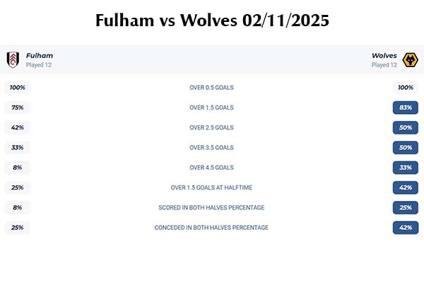 Nhận định bóng đá Fulham vs Wolves 02/11/2025: Cuộc gặp gỡ của những thất vọng 2